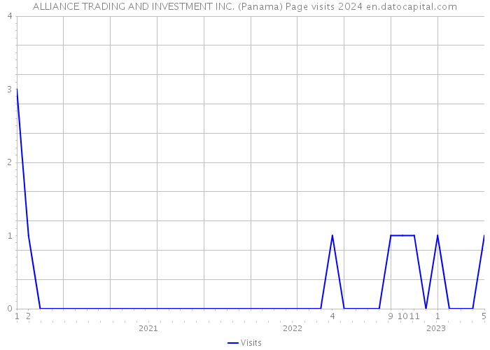 ALLIANCE TRADING AND INVESTMENT INC. (Panama) Page visits 2024 