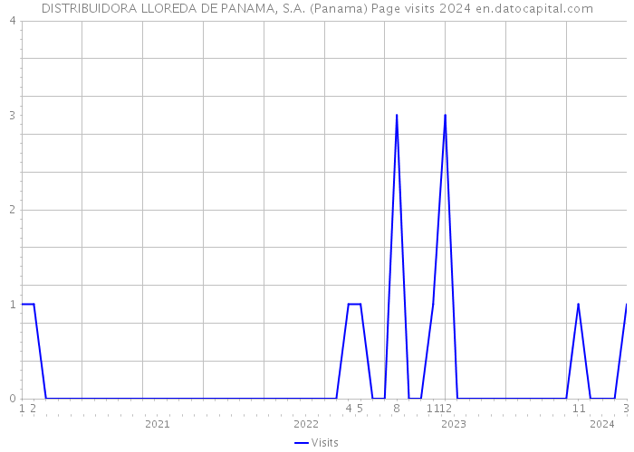 DISTRIBUIDORA LLOREDA DE PANAMA, S.A. (Panama) Page visits 2024 