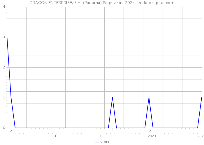 DRAGON ENTERPRISE, S.A. (Panama) Page visits 2024 