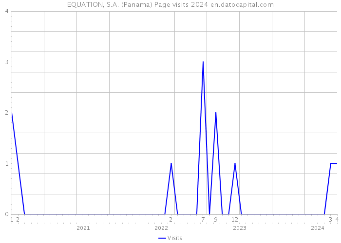 EQUATION, S.A. (Panama) Page visits 2024 