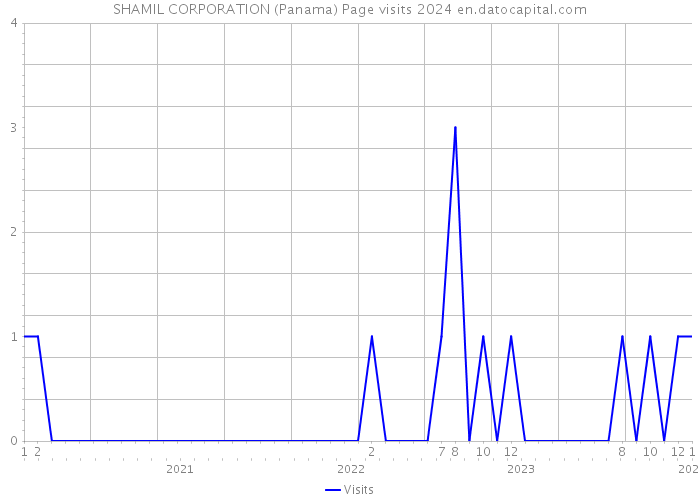 SHAMIL CORPORATION (Panama) Page visits 2024 