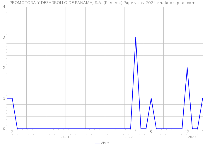 PROMOTORA Y DESARROLLO DE PANAMA, S.A. (Panama) Page visits 2024 