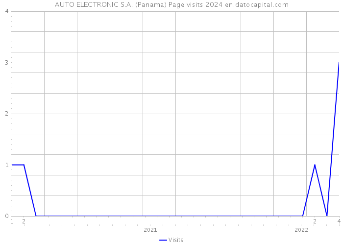 AUTO ELECTRONIC S.A. (Panama) Page visits 2024 