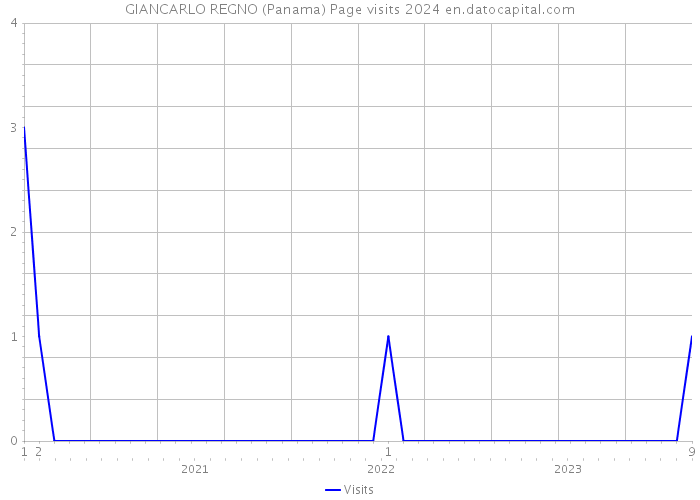 GIANCARLO REGNO (Panama) Page visits 2024 