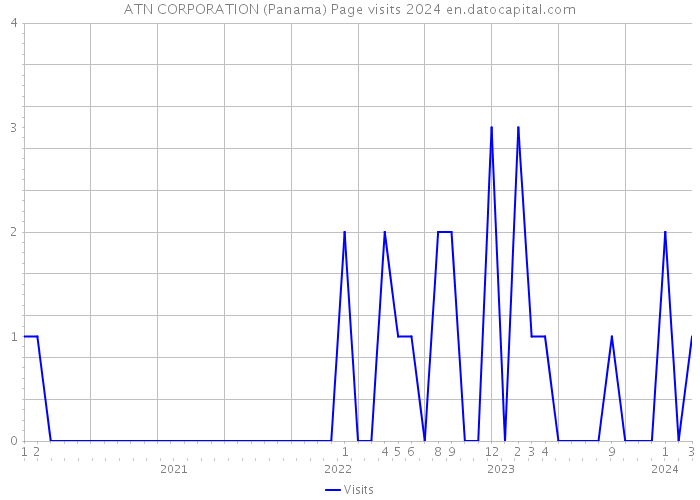 ATN CORPORATION (Panama) Page visits 2024 