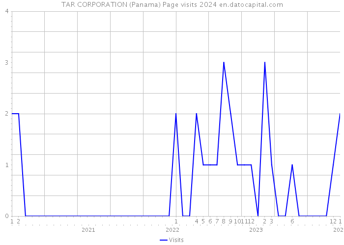 TAR CORPORATION (Panama) Page visits 2024 