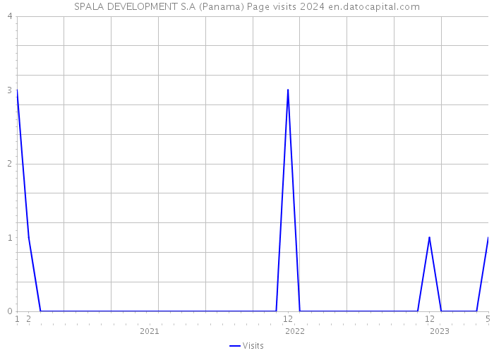 SPALA DEVELOPMENT S.A (Panama) Page visits 2024 