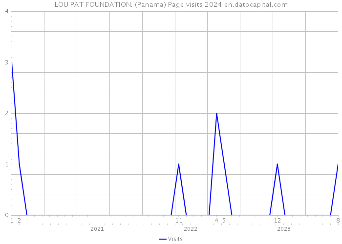 LOU PAT FOUNDATION. (Panama) Page visits 2024 