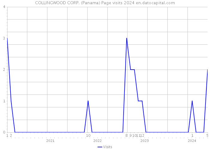 COLLINGWOOD CORP. (Panama) Page visits 2024 