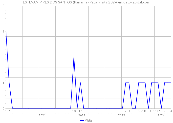 ESTEVAM PIRES DOS SANTOS (Panama) Page visits 2024 