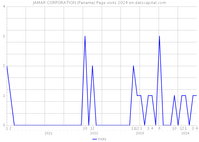 JAMAR CORPORATION (Panama) Page visits 2024 