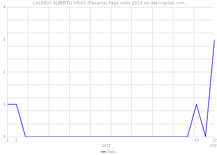 GALINDO ALBERTO ARIAS (Panama) Page visits 2024 