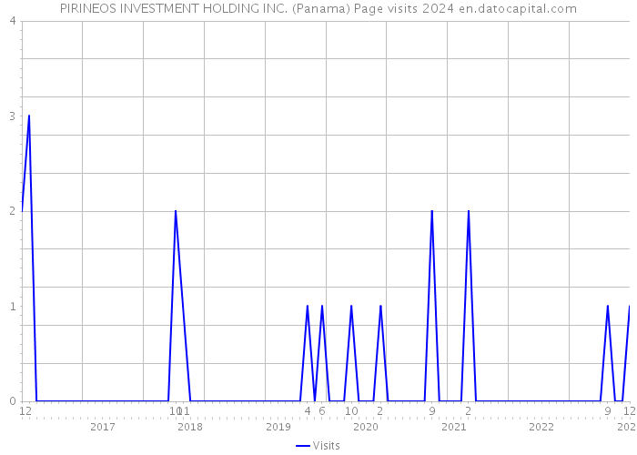 PIRINEOS INVESTMENT HOLDING INC. (Panama) Page visits 2024 
