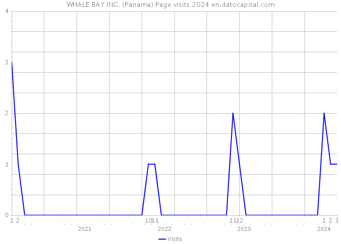 WHALE BAY INC. (Panama) Page visits 2024 