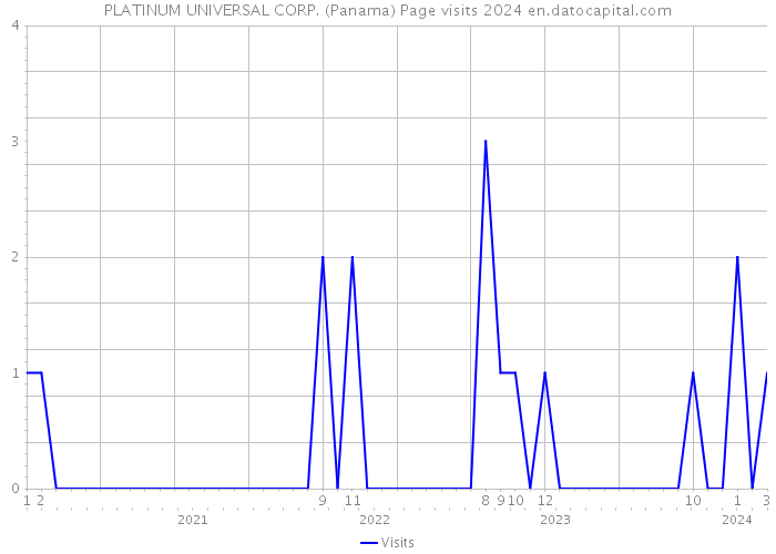 PLATINUM UNIVERSAL CORP. (Panama) Page visits 2024 