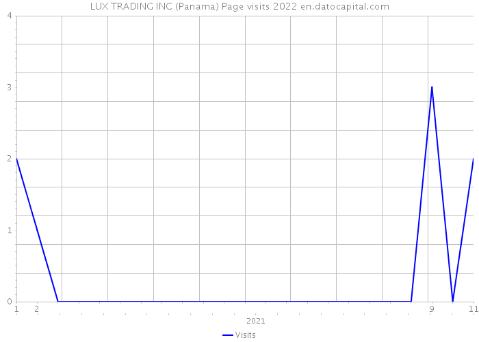LUX TRADING INC (Panama) Page visits 2022 