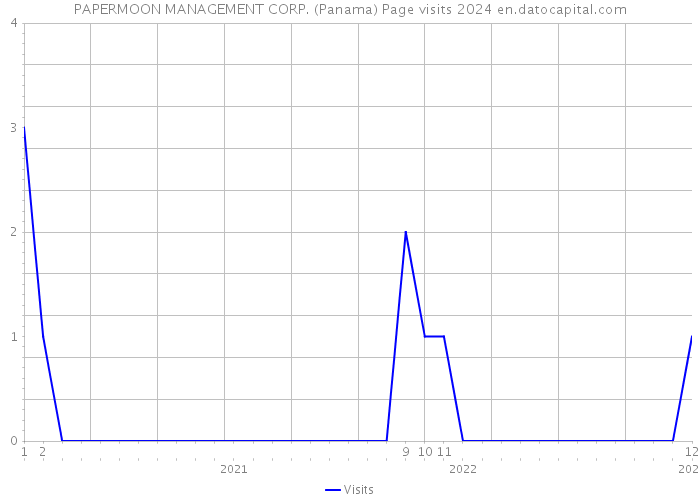 PAPERMOON MANAGEMENT CORP. (Panama) Page visits 2024 