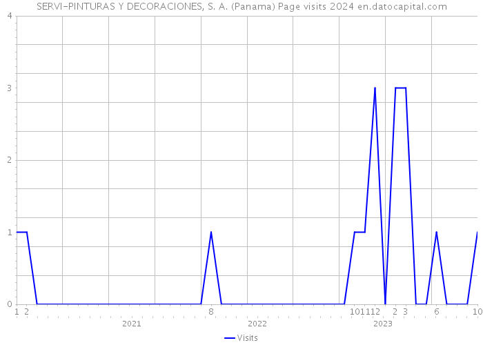SERVI-PINTURAS Y DECORACIONES, S. A. (Panama) Page visits 2024 