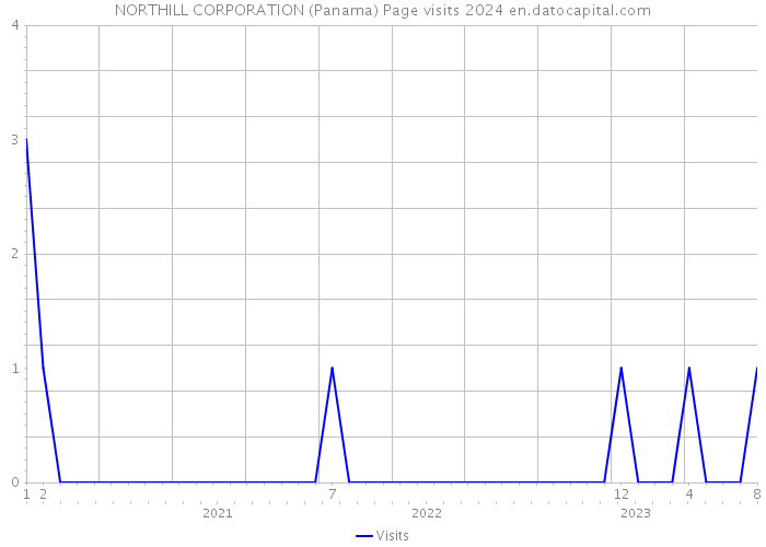 NORTHILL CORPORATION (Panama) Page visits 2024 