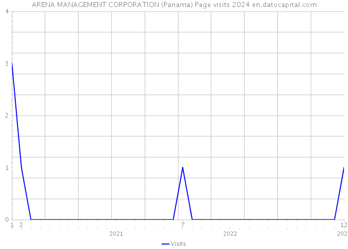 ARENA MANAGEMENT CORPORATION (Panama) Page visits 2024 