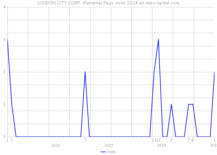 LONDON CITY CORP. (Panama) Page visits 2024 