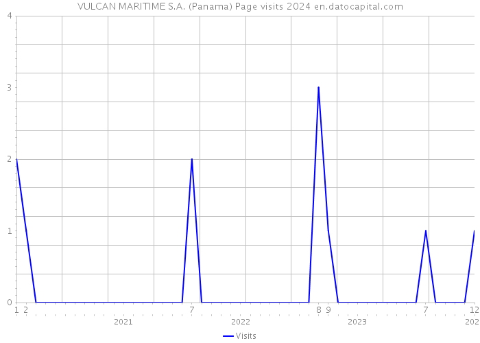 VULCAN MARITIME S.A. (Panama) Page visits 2024 