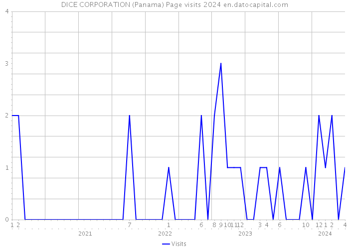 DICE CORPORATION (Panama) Page visits 2024 