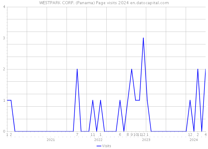 WESTPARK CORP. (Panama) Page visits 2024 