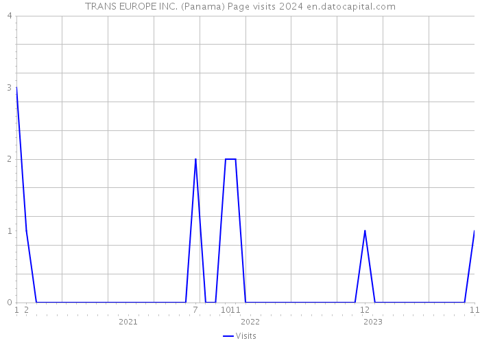 TRANS EUROPE INC. (Panama) Page visits 2024 