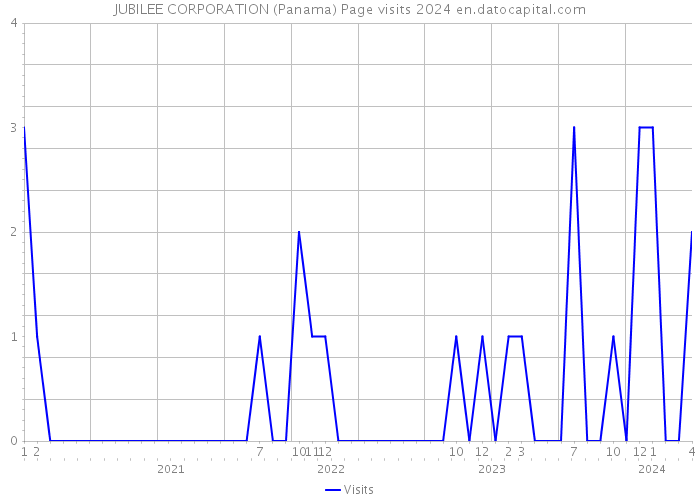JUBILEE CORPORATION (Panama) Page visits 2024 