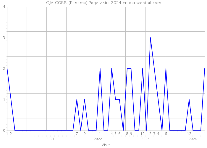 CJM CORP. (Panama) Page visits 2024 