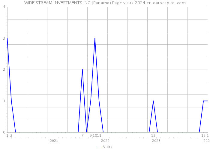 WIDE STREAM INVESTMENTS INC (Panama) Page visits 2024 