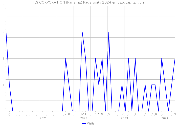 TLS CORPORATION (Panama) Page visits 2024 