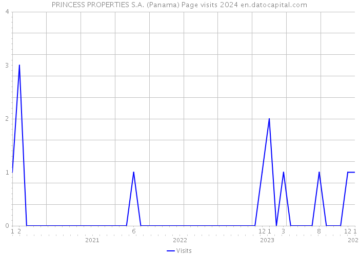 PRINCESS PROPERTIES S.A. (Panama) Page visits 2024 