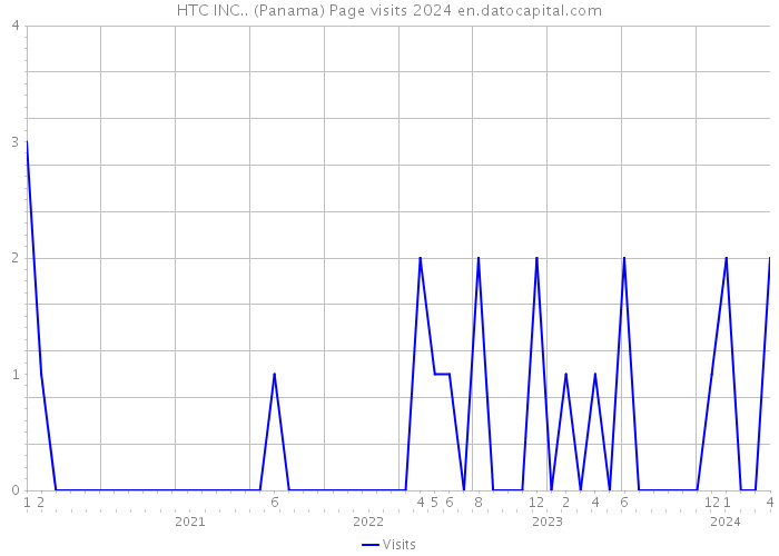 HTC INC.. (Panama) Page visits 2024 