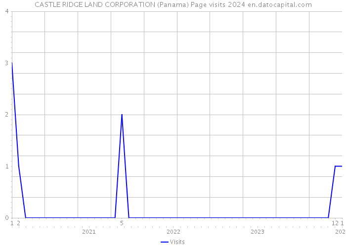 CASTLE RIDGE LAND CORPORATION (Panama) Page visits 2024 