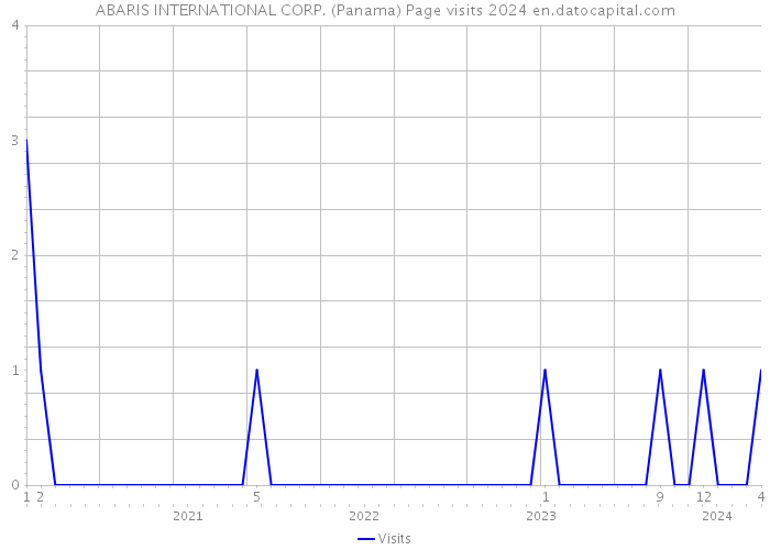 ABARIS INTERNATIONAL CORP. (Panama) Page visits 2024 