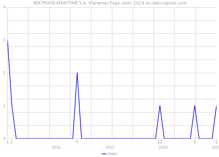 SEATRANS MARITIME S.A. (Panama) Page visits 2024 