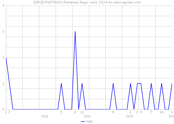 JORGE PARTIDAS (Panama) Page visits 2024 