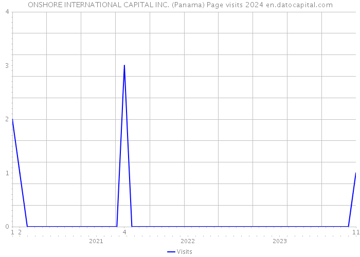 ONSHORE INTERNATIONAL CAPITAL INC. (Panama) Page visits 2024 