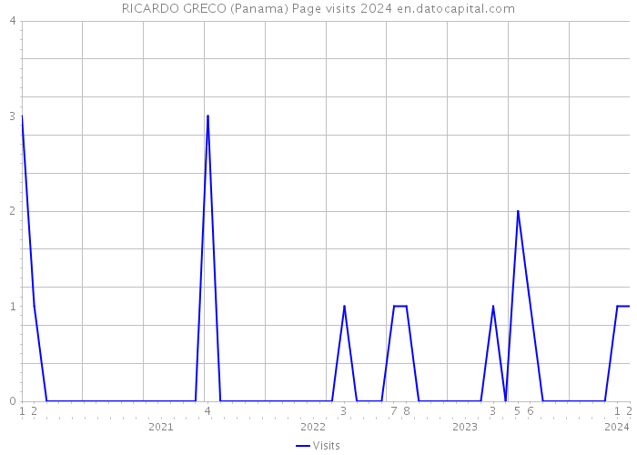 RICARDO GRECO (Panama) Page visits 2024 