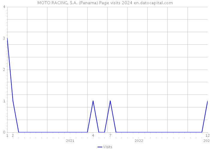 MOTO RACING, S.A. (Panama) Page visits 2024 