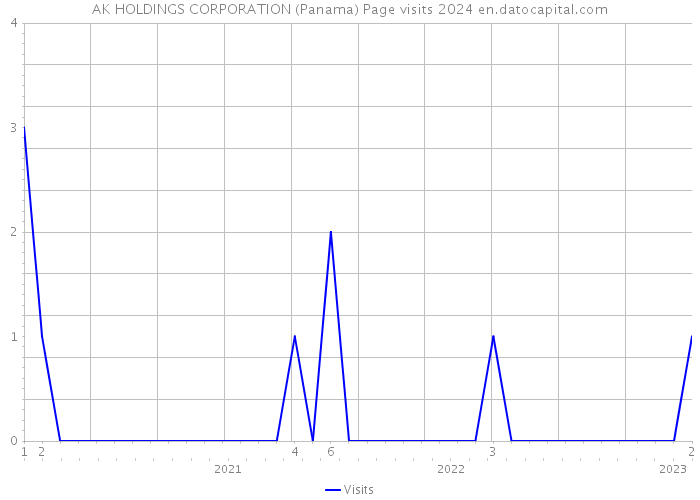 AK HOLDINGS CORPORATION (Panama) Page visits 2024 