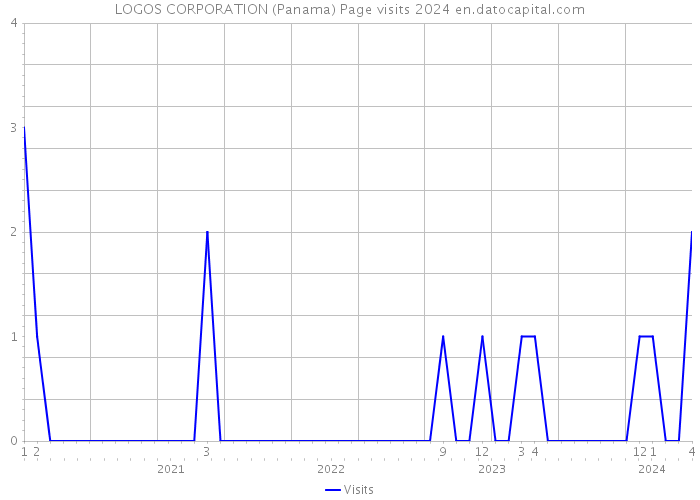 LOGOS CORPORATION (Panama) Page visits 2024 