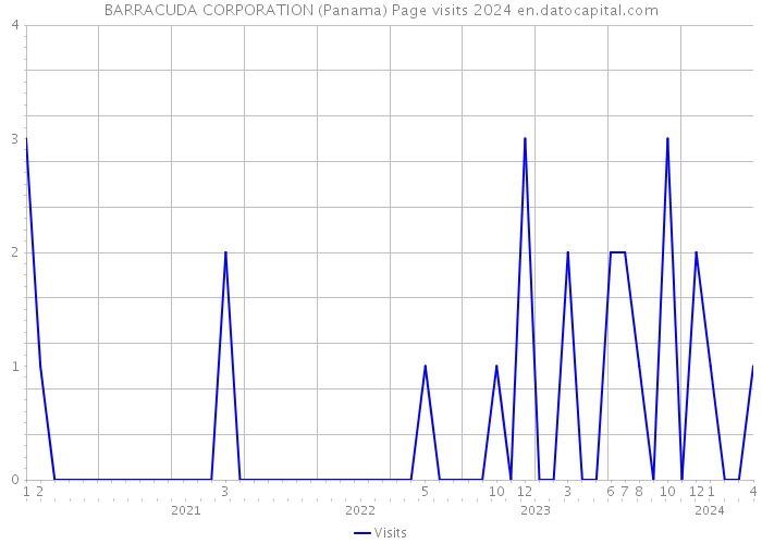 BARRACUDA CORPORATION (Panama) Page visits 2024 