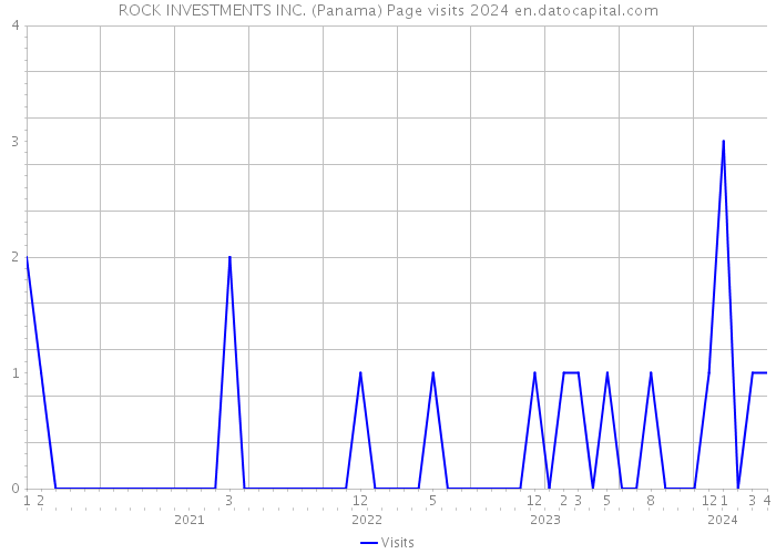 ROCK INVESTMENTS INC. (Panama) Page visits 2024 