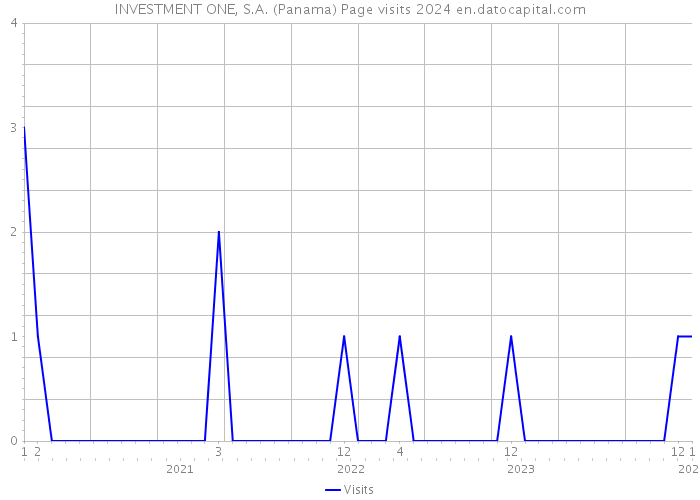 INVESTMENT ONE, S.A. (Panama) Page visits 2024 