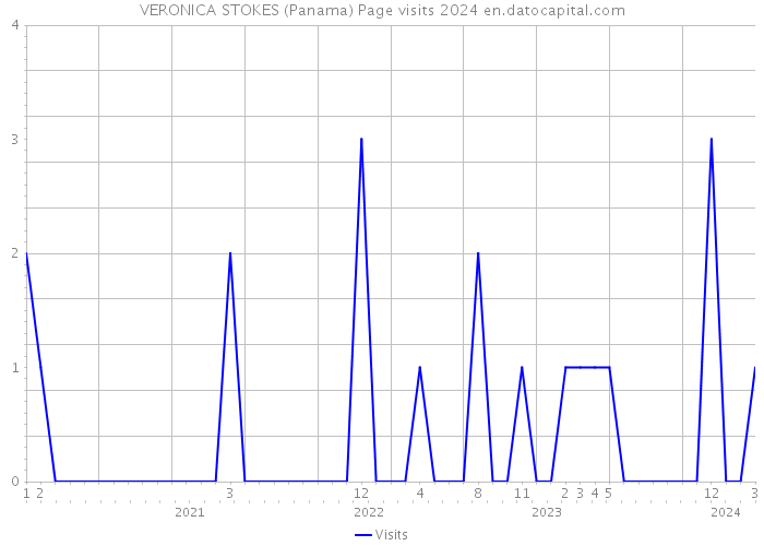 VERONICA STOKES (Panama) Page visits 2024 