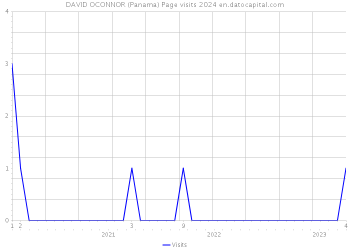 DAVID OCONNOR (Panama) Page visits 2024 
