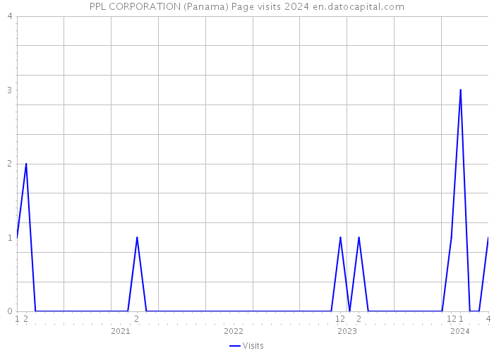 PPL CORPORATION (Panama) Page visits 2024 